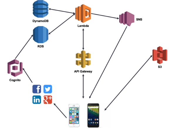 How the various components interact with the app